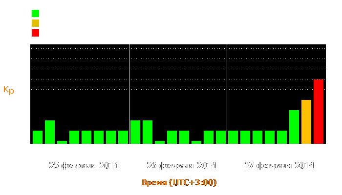 Состояние магнитосферы Земли с 25 по 27 февраля 2014 года