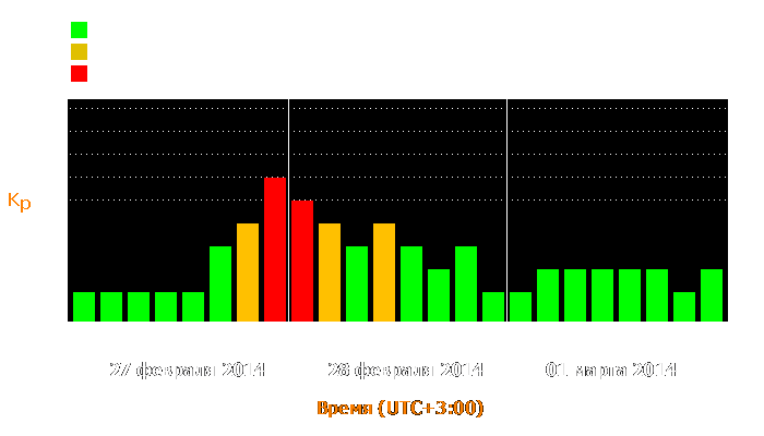 Состояние магнитосферы Земли с 27 февраля по 1 марта 2014 года