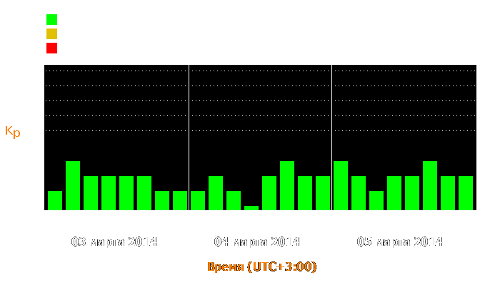 Состояние магнитосферы Земли с 3 по 5 марта 2014 года