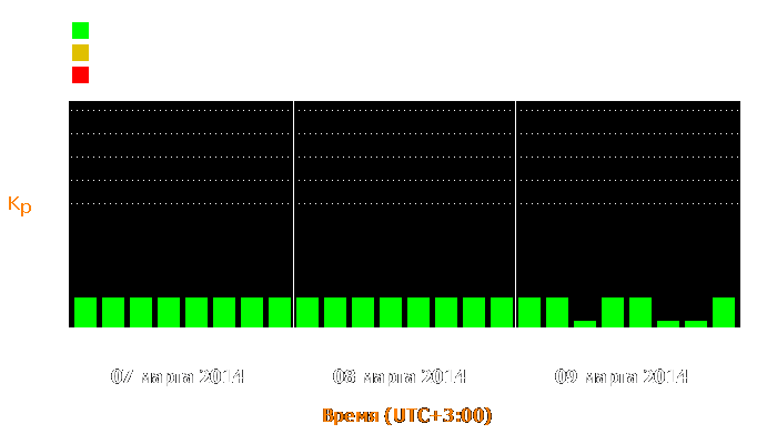 Состояние магнитосферы Земли с 7 по 9 марта 2014 года