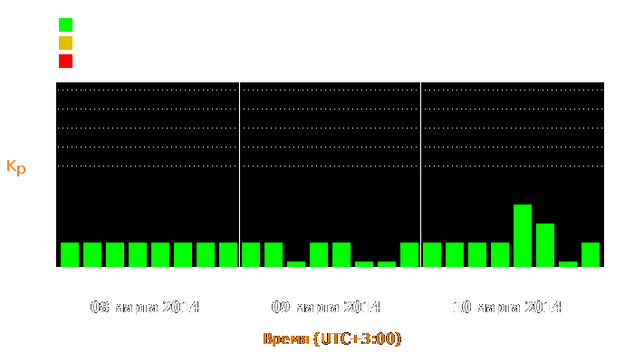 Состояние магнитосферы Земли с 8 по 10 марта 2014 года