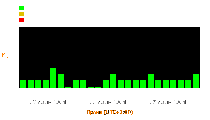 Состояние магнитосферы Земли с 10 по 12 марта 2014 года