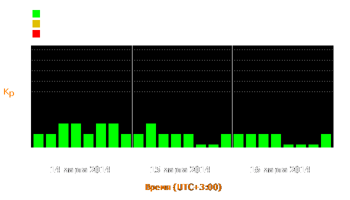 Состояние магнитосферы Земли с 14 по 16 марта 2014 года