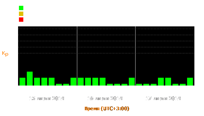 Состояние магнитосферы Земли с 15 по 17 марта 2014 года