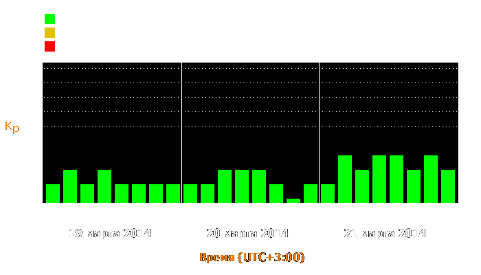 Состояние магнитосферы Земли с 19 по 21 марта 2014 года