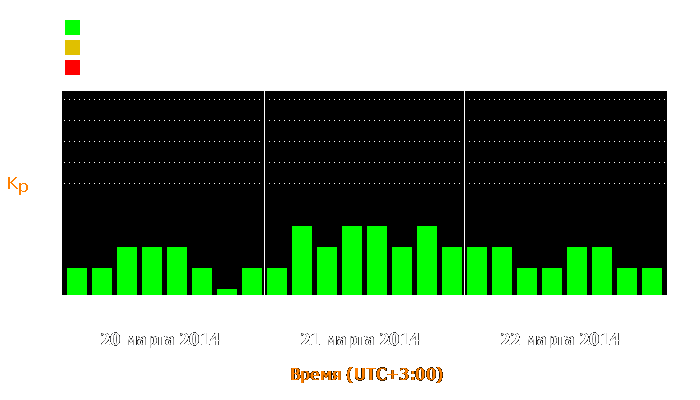 Состояние магнитосферы Земли с 20 по 22 марта 2014 года