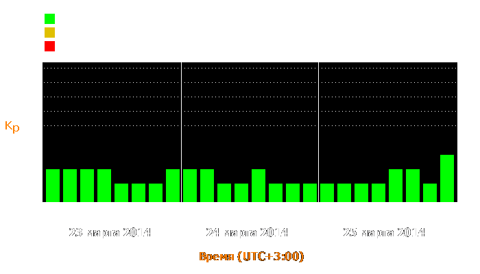 Состояние магнитосферы Земли с 23 по 25 марта 2014 года