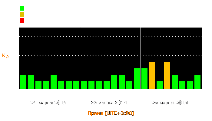 Состояние магнитосферы Земли с 24 по 26 марта 2014 года