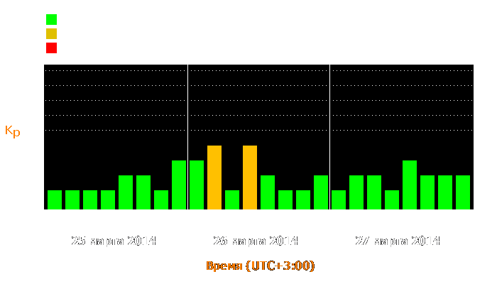 Состояние магнитосферы Земли с 25 по 27 марта 2014 года