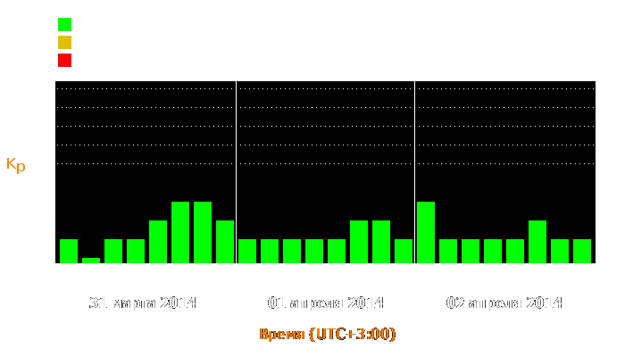 Состояние магнитосферы Земли с 31 марта по 2 апреля 2014 года