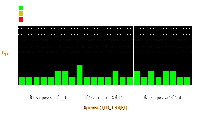 Состояние магнитосферы Земли с 1 по 3 апреля 2014 года