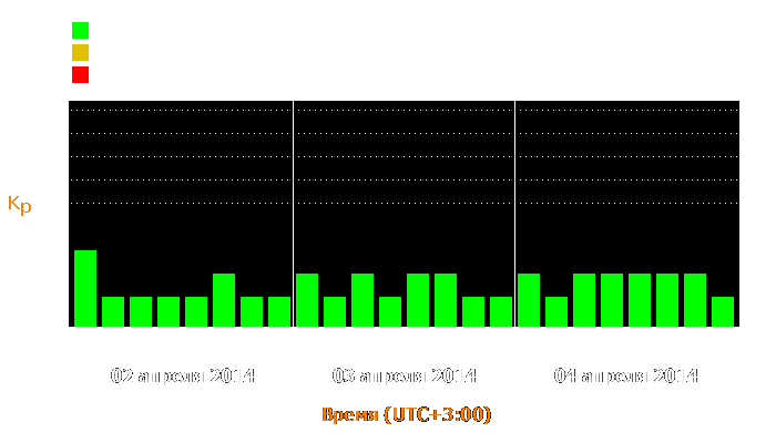 Состояние магнитосферы Земли с 2 по 4 апреля 2014 года