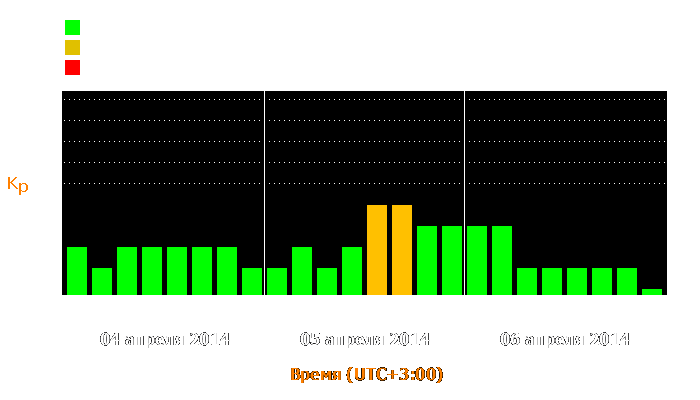 Состояние магнитосферы Земли с 4 по 6 апреля 2014 года