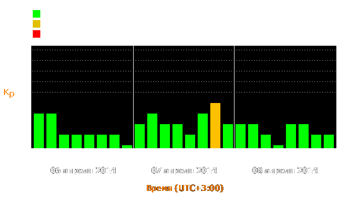 Состояние магнитосферы Земли с 6 по 8 апреля 2014 года