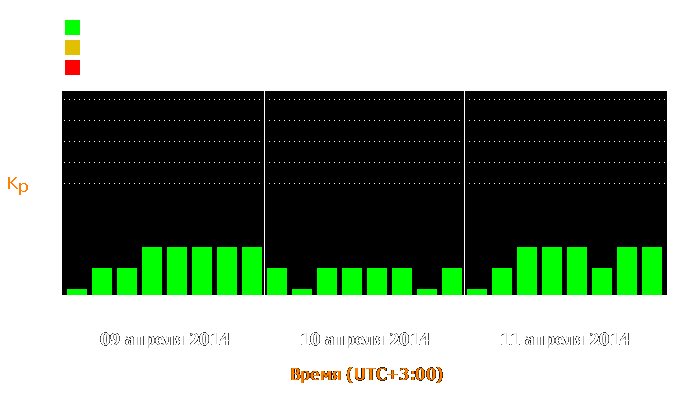 Состояние магнитосферы Земли с 9 по 11 апреля 2014 года