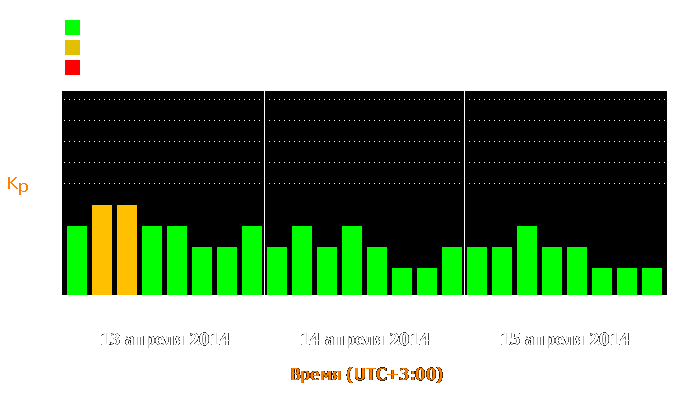 Состояние магнитосферы Земли с 13 по 15 апреля 2014 года