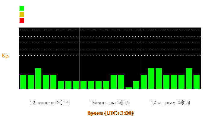 Состояние магнитосферы Земли с 15 по 17 апреля 2014 года