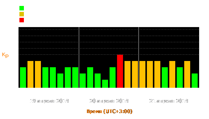 Состояние магнитосферы Земли с 19 по 21 апреля 2014 года