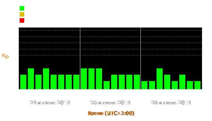 Состояние магнитосферы Земли с 24 по 26 апреля 2014 года