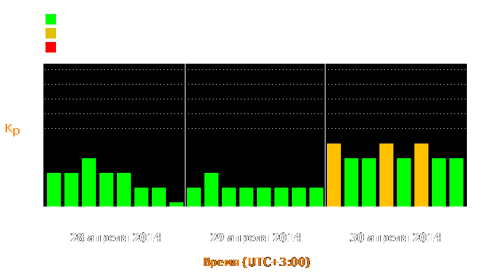 Состояние магнитосферы Земли с 28 по 30 апреля 2014 года