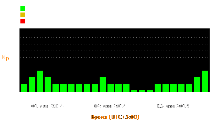 Состояние магнитосферы Земли с 1 по 3 мая 2014 года