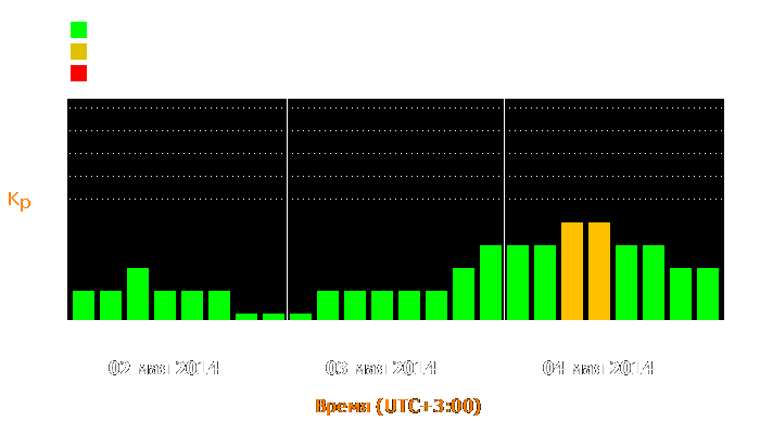 Состояние магнитосферы Земли с 2 по 4 мая 2014 года