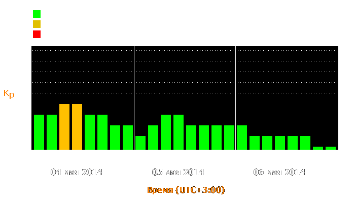 Состояние магнитосферы Земли с 4 по 6 мая 2014 года