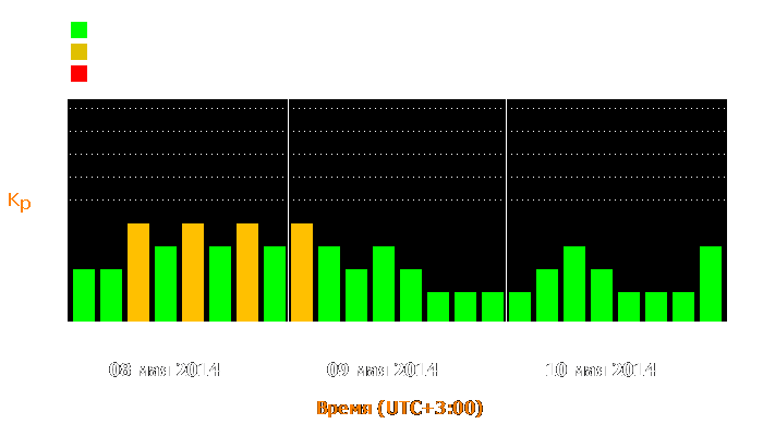 Состояние магнитосферы Земли с 8 по 10 мая 2014 года