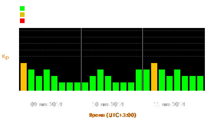 Состояние магнитосферы Земли с 9 по 11 мая 2014 года