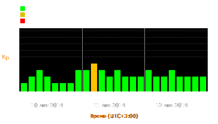 Состояние магнитосферы Земли с 10 по 12 мая 2014 года