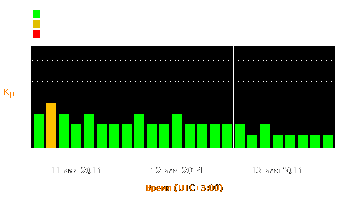 Состояние магнитосферы Земли с 11 по 13 мая 2014 года