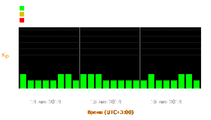 Состояние магнитосферы Земли с 14 по 16 мая 2014 года