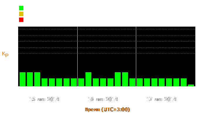 Состояние магнитосферы Земли с 15 по 17 мая 2014 года