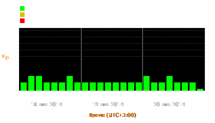 Состояние магнитосферы Земли с 18 по 20 мая 2014 года