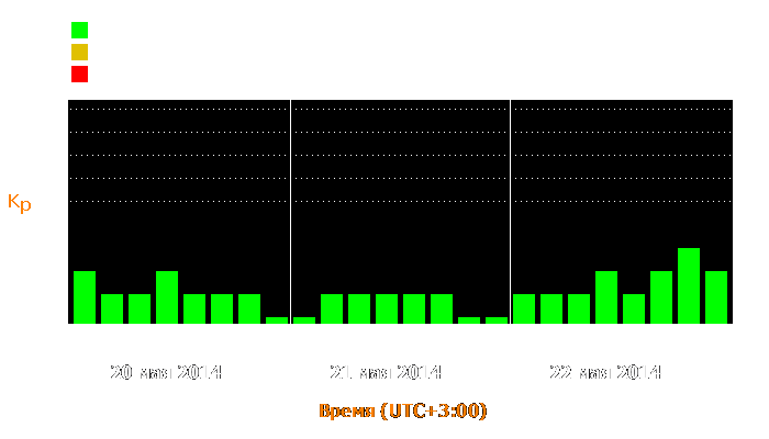 Состояние магнитосферы Земли с 20 по 22 мая 2014 года