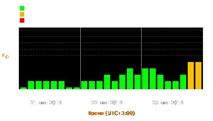 Состояние магнитосферы Земли с 21 по 23 мая 2014 года