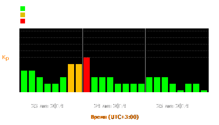 Состояние магнитосферы Земли с 23 по 25 мая 2014 года