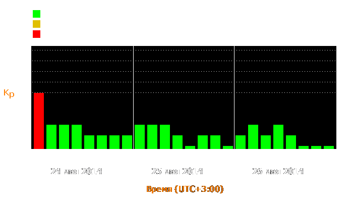 Состояние магнитосферы Земли с 24 по 26 мая 2014 года