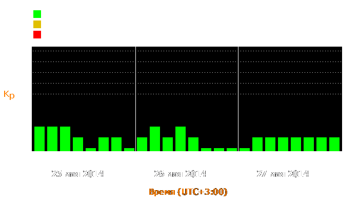 Состояние магнитосферы Земли с 25 по 27 мая 2014 года