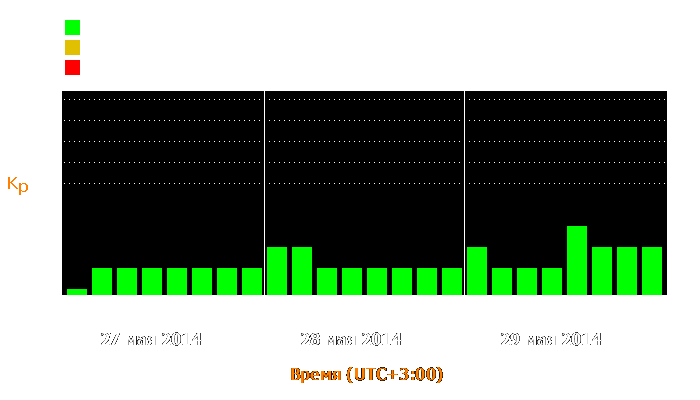 Состояние магнитосферы Земли с 27 по 29 мая 2014 года