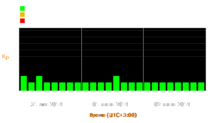 Состояние магнитосферы Земли с 31 мая по 2 июня 2014 года