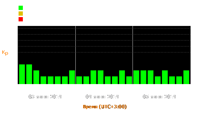 Состояние магнитосферы Земли с 3 по 5 июня 2014 года