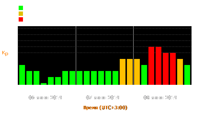 Состояние магнитосферы Земли с 6 по 8 июня 2014 года