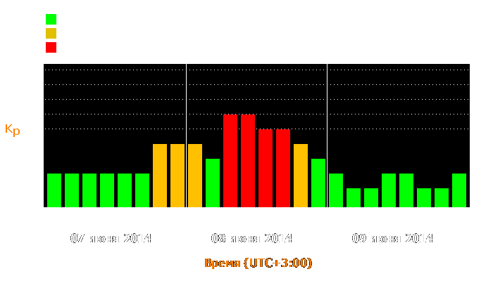 Состояние магнитосферы Земли с 7 по 9 июня 2014 года