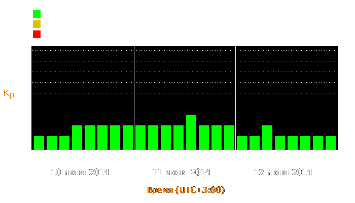 Состояние магнитосферы Земли с 10 по 12 июня 2014 года