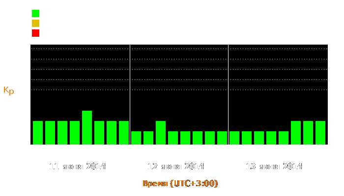 Состояние магнитосферы Земли с 11 по 13 июня 2014 года