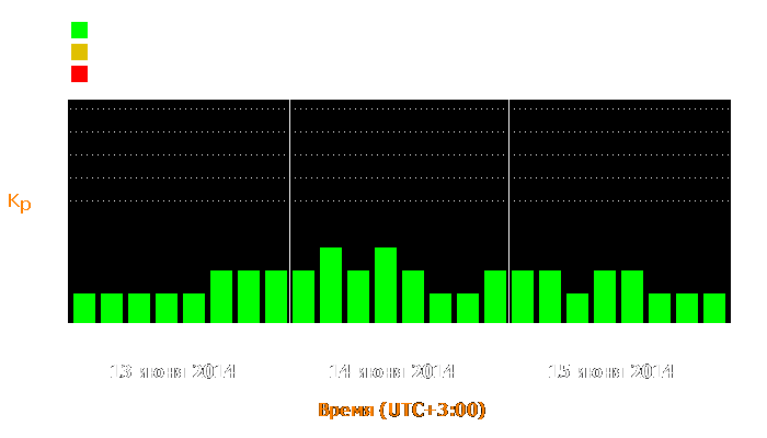 Состояние магнитосферы Земли с 13 по 15 июня 2014 года