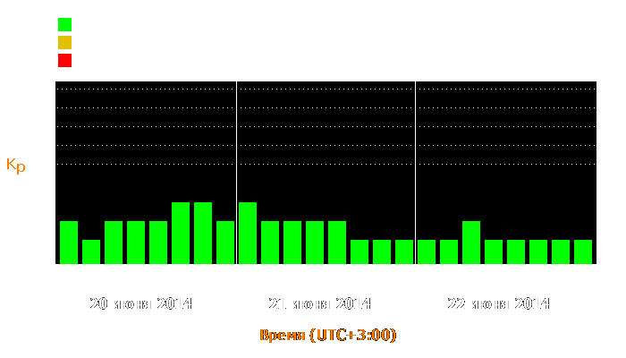 Состояние магнитосферы Земли с 20 по 22 июня 2014 года