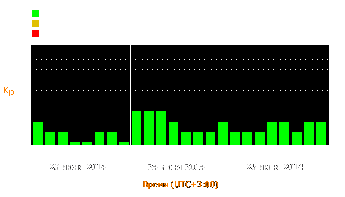 Состояние магнитосферы Земли с 23 по 25 июня 2014 года