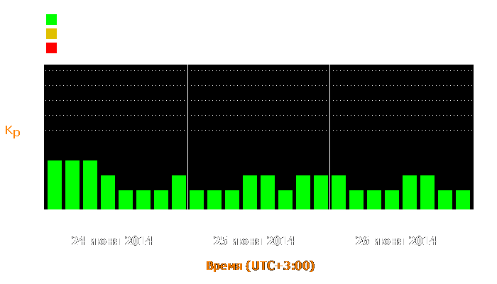 Состояние магнитосферы Земли с 24 по 26 июня 2014 года